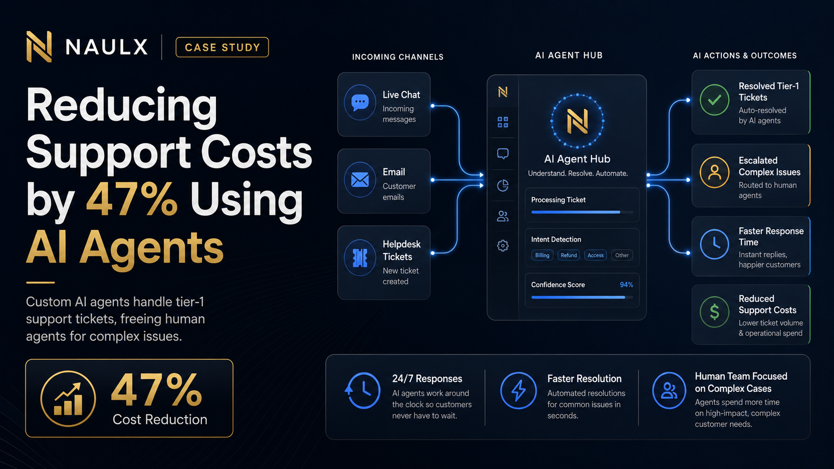 Reducing Customer Support Costs by 47% With AI Agents